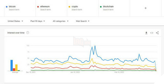 Thế giới đang dần mất hứng thú vào lĩnh vực NFT, Blockchain và Metaverse trước khi chúng kịp bùng nổ 4