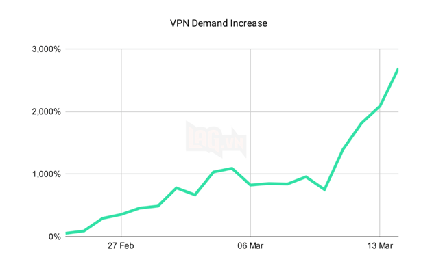 Người dùng VPN ở Nga tăng cao sau khi Facebook và Instagram bị chặn 2