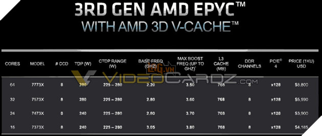 Rò rỉ thông số kỹ thuật và mức giá CPU AMD EPYC 7003X Milan-X 2