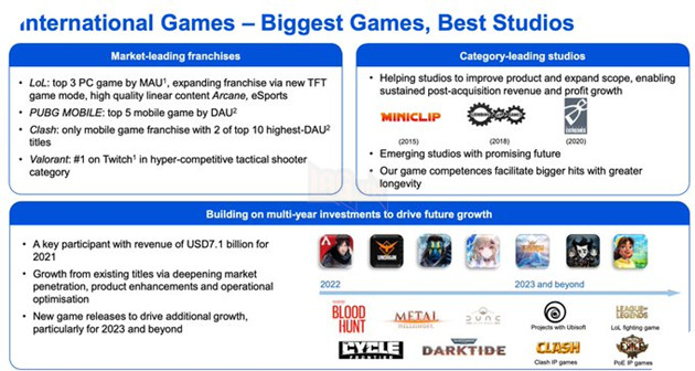 Doanh thu của Tencent tăng hơn 30 tỷ USD vào năm 2021, chủ yếu từ trò chơi di động