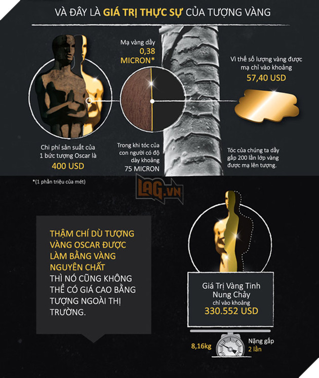                                                                 Một góc mà có thể bạn chưa biết tượng vàng Oscars giá bao nhiêu?  hai