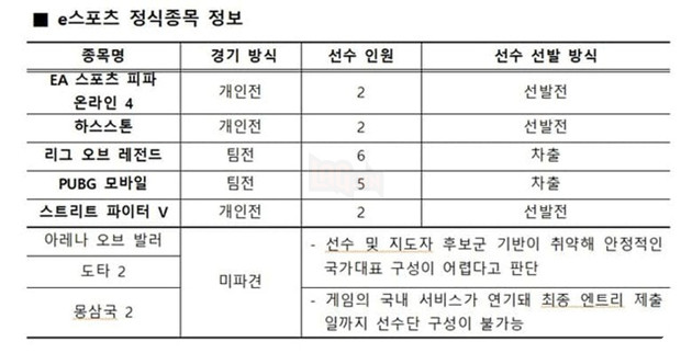 Rò rỉ tiêu chuẩn tuyển chọn cầu thủ cho đội tuyển LoL quốc gia Hàn Quốc tham dự ASIAD 2022