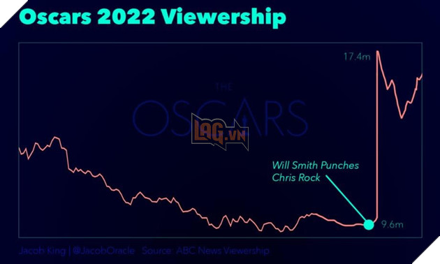 Xếp hạng Oscar đã thay đổi đáng kể như thế nào sau cú sốc thể chất của Will Smith?  2