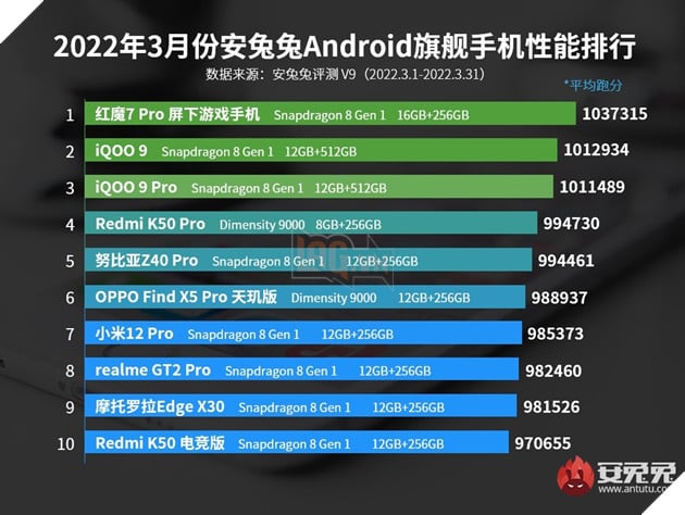 AnTuTu Benchmark cho thấy Dimensity 9000 sẽ đè bẹp Snapdragon 8 Gen 1 trong tương lai