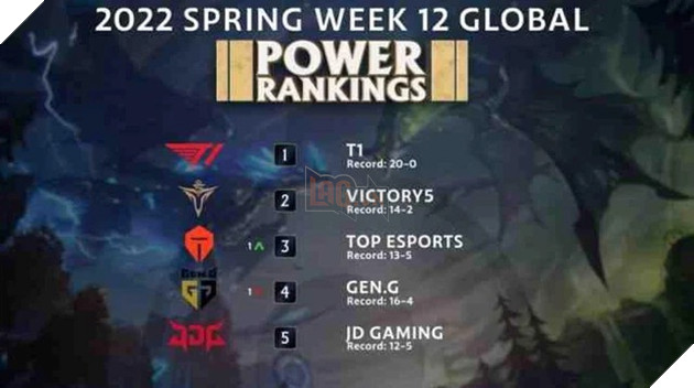 League of Legends: Global Week 12 League of Legends Xếp hạng các đội mạnh nhất: T1 đứng đầu bảng xếp hạng, GAM xếp trên DRX 2