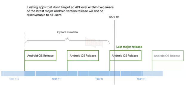 Google lên kế hoạch vô hiệu hoá các ứng dụng lỗi thời trên Play Store 2