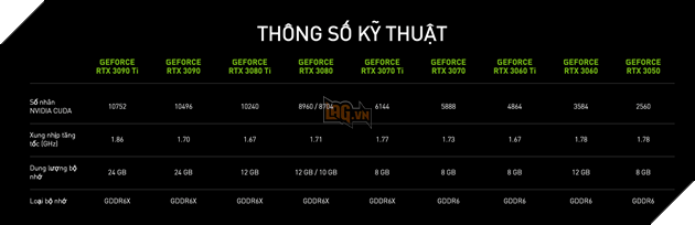 GPU NVIDIA GeForce RTX 30 Series đã có hàng trở lại sau một thời gian dài khan hiếm