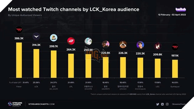 LMHT: Faker sở hữu lượt view trên Twitch cao ngất ngưỡng, vượt mặt cả LCK lẫn LPL 2