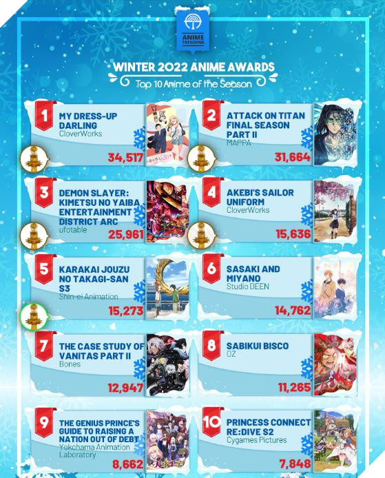Bảng xếp hạng TOP anime mùa đông 2022 toàn cầu: Marin đánh bại Titan nhưng tại Nhật Bản…