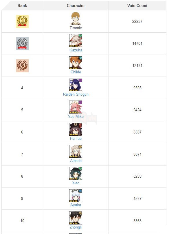 Top 10 BXH Top nhân vật yêu thích nhất Genshin Impact