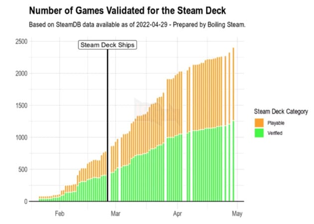 1.200 game có thể chạy trên Steam Deck