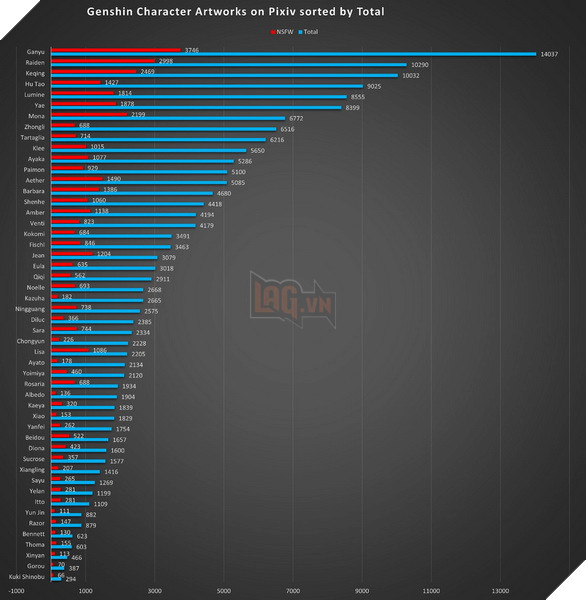 Cộng đồng Genshin Impact bất ngờ với số lượng fan art nóng khổng lồ trên Pixiv và các nhân vật đứng Top 2