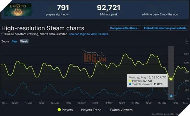 elden ring sụt giảm người chơi