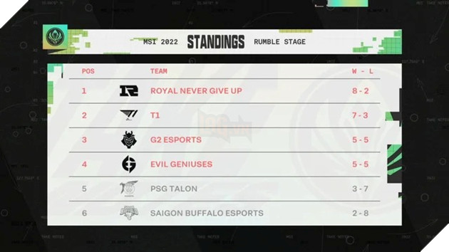 LMHT: T1 quyết đánh bại G2 Esports với tỷ số 3-0 hoàn hảo tại Bán Kết MSI 2022