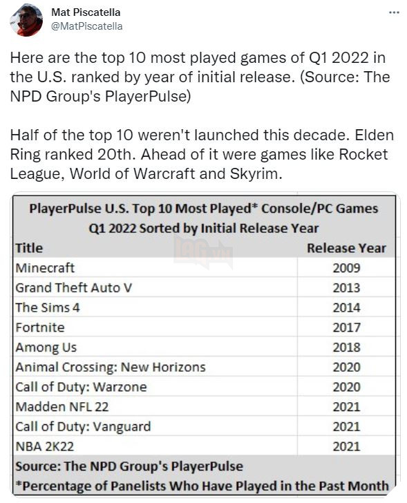 Minecraft thống trị BXH Top 10 tựa game nhiều người chơi nhất tại Mỹ trong Quý 1 năm 2022