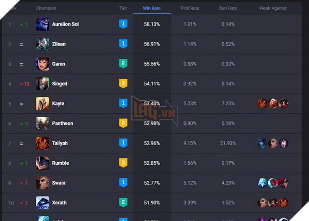 LMHT: Hơn 30 tướng tăng trên mức 50% Tỉ lệ thắng nhờ bản cân bằng 12.10  3