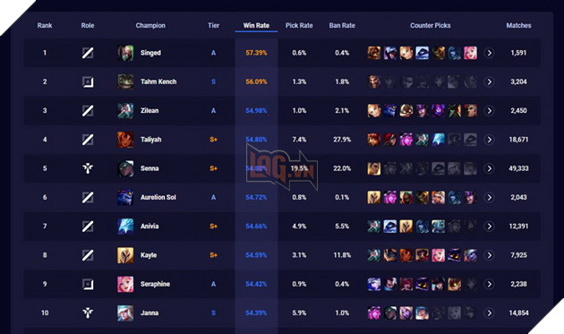 LMHT: Hơn 30 tướng tăng trên mức 50% Tỉ lệ thắng nhờ bản cân bằng 12.10  2