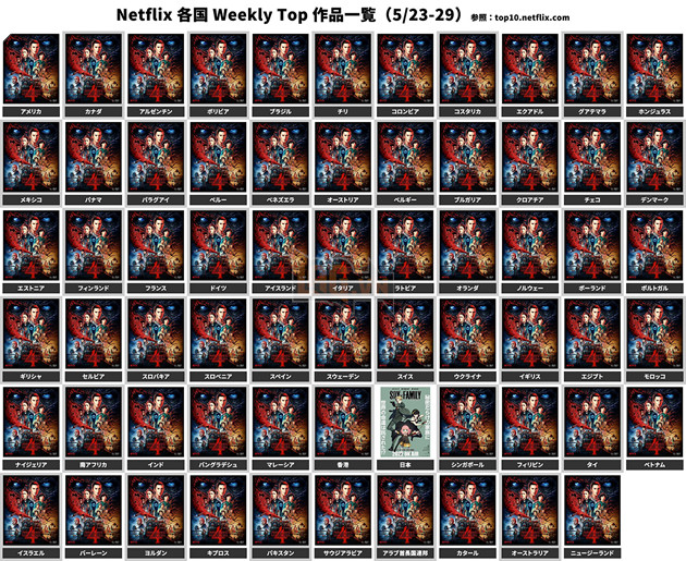 Spy X Family đánh bại Stranger Things mùa 4 lượng lượt xem ở Nhật Bản