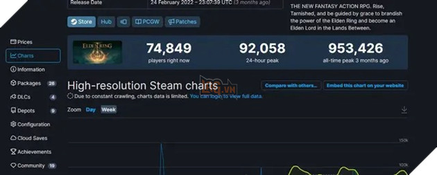 Elden Ring ngầm giảm độ khó của game nhằm giữ chân người chơi của mình 2