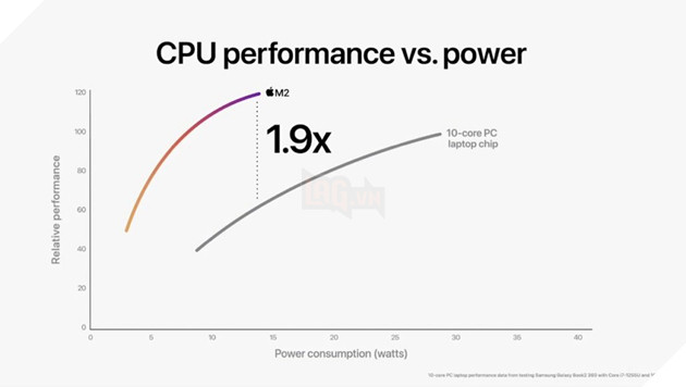 WWDC 2022: Apple chính thức ra mắt công bố chip M2 cho máy Mac