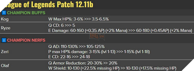 LMHT: Chi tiết bản cập nhật 12.11b - Nerf gấp Zeri và Olaf đang quá mạnh 2