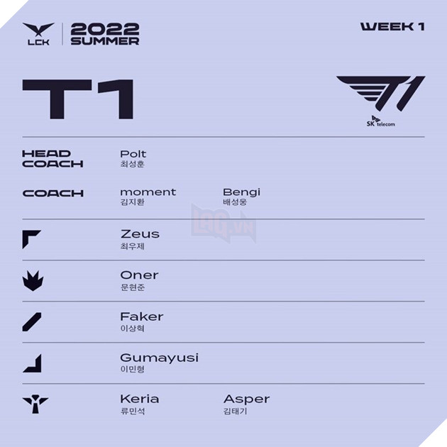 Danh sách tuyển thủ tham dự LCK mùa Hè 2022 - T1