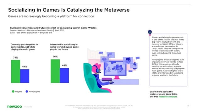 Photo of Hơn 90% người thuộc GenZ và Gen Alpha đều đang chơi những trò chơi điện tử