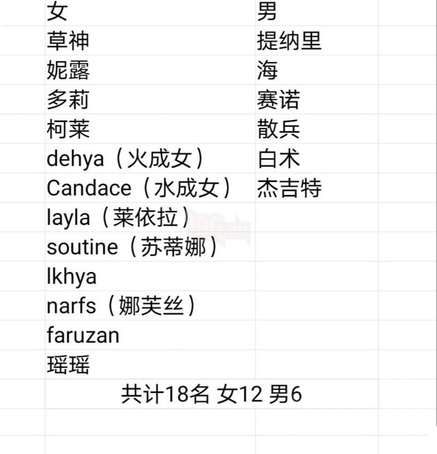 Genshin Impact: Leaker cho biết Sumeru sẽ có tận 18 nhân vật mới ra mắt trong tương lai 6