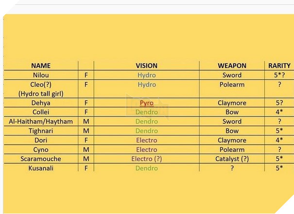 Genshin Impact: Leaker cho biết Sumeru sẽ có tận 18 nhân vật mới ra mắt trong tương lai 5