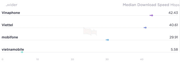 5 thành phố có tốc độ internet nhanh nhất Việt Nam