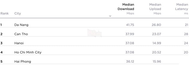 5 thành phố có tốc độ internet nhanh nhất Việt Nam