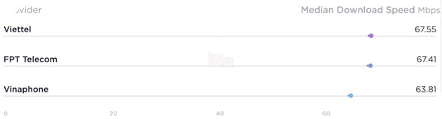 5 thành phố có tốc độ internet nhanh nhất Việt Nam