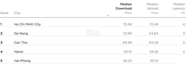 5 thành phố có tốc độ internet nhanh nhất Việt Nam