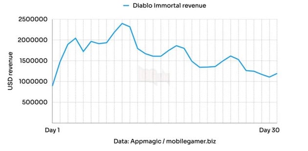 Dù bị cộng đồng chê tơi tả, Diablo Immortal vẫn ấm no với doanh thu gần 1 triệu USD mỗi ngày 2