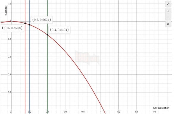 Genshin Impact: Game thủ tính toán lại Tỉ số 1:2 Chí mạng thực tế không thật sự cần thiết đến thế 2