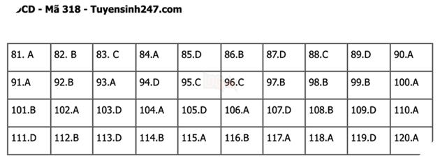 Đáp án Đề Thi tốt nghiệp môn Sử Địa GDCD năm 2022 THPT Quốc gia chi tiết tất cả mã đề 56