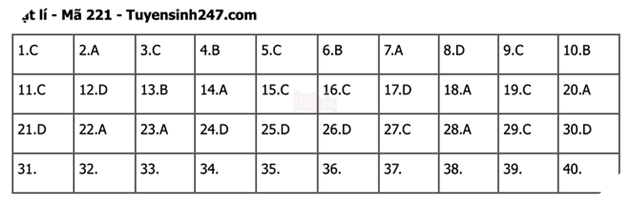 Đáp án Đề Thi tốt nghiệp môn Lý Hóa Sinh năm 2022 THPT Quốc gia chi tiết tất cả mã đề 18