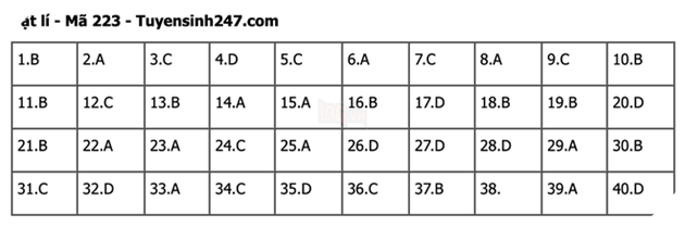Đáp án Đề Thi tốt nghiệp môn Lý Hóa Sinh năm 2022 THPT Quốc gia chi tiết tất cả mã đề 17