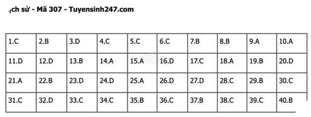 Đáp án Đề Thi tốt nghiệp môn Sử Địa GDCD năm 2022 THPT Quốc gia chi tiết tất cả mã đề 18