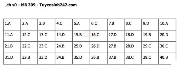 Đáp án Đề Thi tốt nghiệp môn Sử Địa GDCD năm 2022 THPT Quốc gia chi tiết tất cả mã đề 17