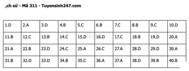 Đáp án Đề Thi tốt nghiệp môn Sử Địa GDCD năm 2022 THPT Quốc gia chi tiết tất cả mã đề 16
