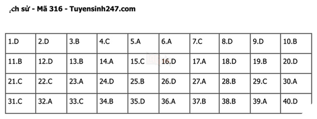 Đáp án Đề Thi tốt nghiệp môn Sử Địa GDCD năm 2022 THPT Quốc gia chi tiết tất cả mã đề 15