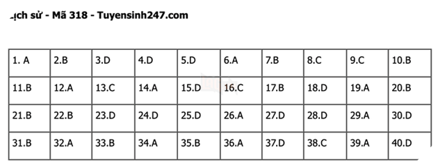 Đáp án Đề Thi tốt nghiệp môn Sử Địa GDCD năm 2022 THPT Quốc gia chi tiết tất cả mã đề 14