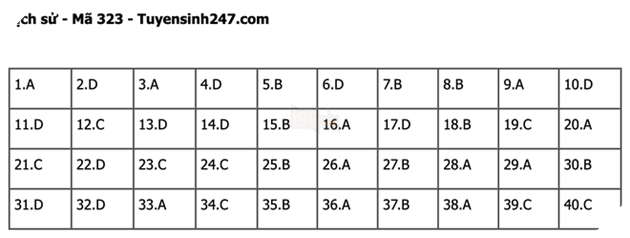 Đáp án Đề Thi tốt nghiệp môn Sử Địa GDCD năm 2022 THPT Quốc gia chi tiết tất cả mã đề 13