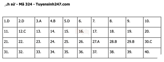 Đáp án Đề Thi tốt nghiệp môn Sử Địa GDCD năm 2022 THPT Quốc gia chi tiết tất cả mã đề 12