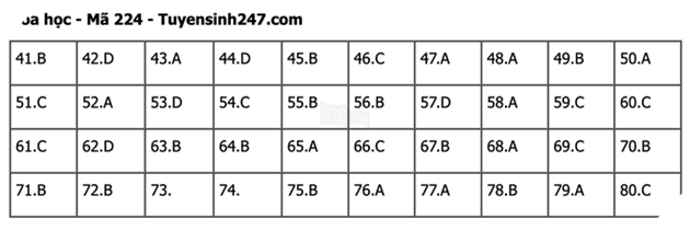 Đáp án Đề Thi tốt nghiệp môn Lý Hóa Sinh năm 2022 THPT Quốc gia chi tiết tất cả mã đề 36