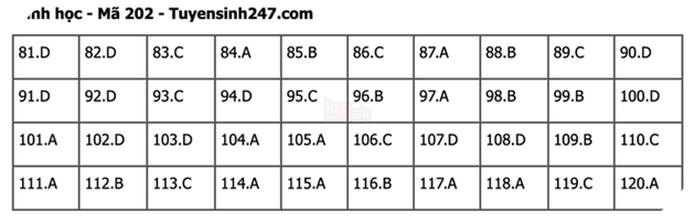 Đáp án Đề Thi tốt nghiệp môn Lý Hóa Sinh năm 2022 THPT Quốc gia chi tiết tất cả mã đề 59