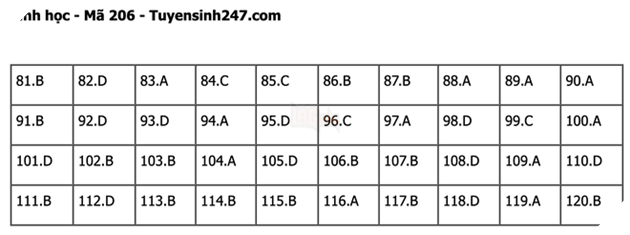 Đáp án Đề Thi tốt nghiệp môn Lý Hóa Sinh năm 2022 THPT Quốc gia chi tiết tất cả mã đề 57