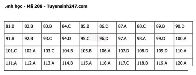 Đáp án Đề Thi tốt nghiệp môn Lý Hóa Sinh năm 2022 THPT Quốc gia chi tiết tất cả mã đề 56