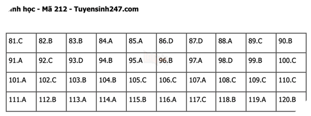 Đáp án Đề Thi tốt nghiệp môn Lý Hóa Sinh năm 2022 THPT Quốc gia chi tiết tất cả mã đề 54